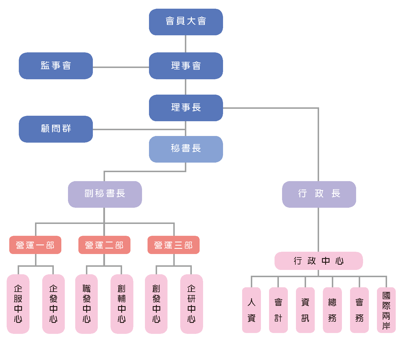 中小企業總會組織架構圖